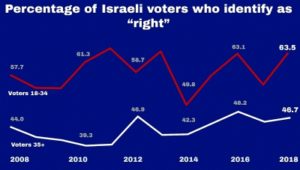 Results of an April 3, 2019 survey of 18 to 34-year-old Israelis. Laura E. Adkins/JTA